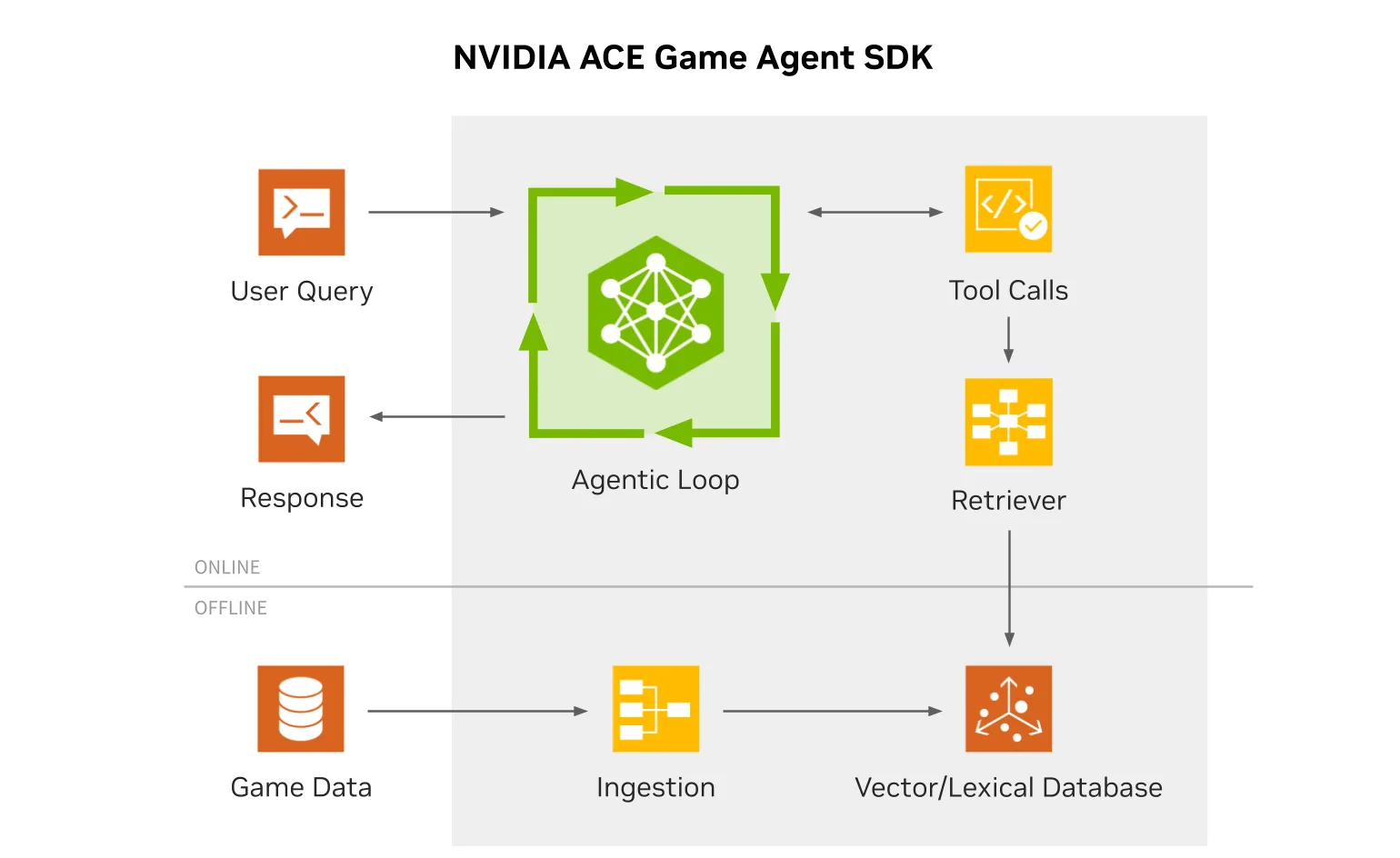 Diagrama del SDK de NVIDIA ACE Game Agent